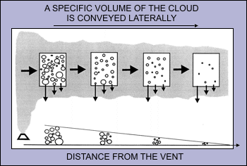 Diagram showing ash thickness and grain size with increasing distance from volcano
