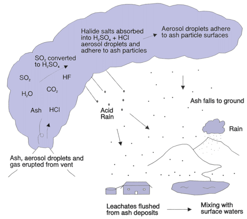 Diagram showing formation of soluble components on ash particles