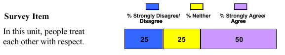 Sample of a graph displaying frequencies of response to an item; the survey item is the statement: In this unit, people treat each other with respect. 25 percent strongly disagree; 50 percent strongly agree; and 25 percent neither agree nor disagree.