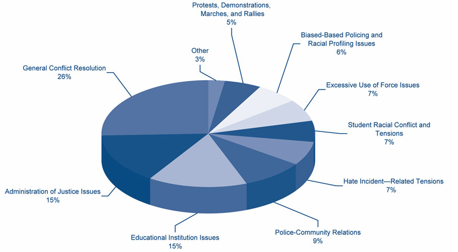 pie chart showing the following issues in crs casework for fiscal year 2006:
        general conflict resolution            					26%
        administration of justice issues     					15%
        educational institution issues         					15%
        police-community relations            					 9%
        hate incident - related tensions        				 9%
        student racial conflict and tensions     				 7%
        excessive use of force issues                        7%
        biased based policing and racial profiling issues    6%
        protests, demonstrations, marches and rallies        5%
        other                                                3%
