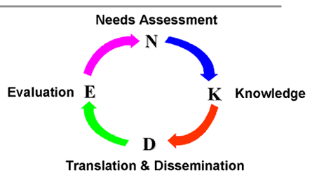 AHRQ Cycle of Research, which is a never-ending cycle, includes: Knowledge (K); Translation & Dissemination (D); Evaluation (E); and Needs Assessment (N).