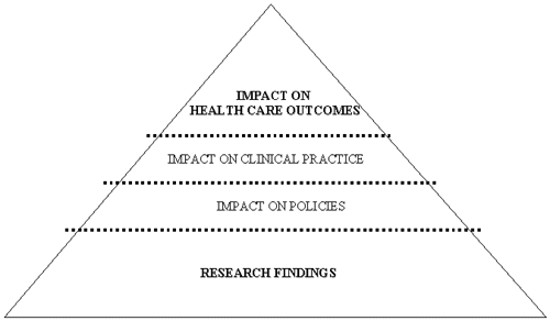This is a 'pyramid of outcomes' model that includes four different levels of impact betinning at the base with research findings, followed by impact on policies, then followed by impact on clinical practice, and at the top of the pyramid, impact on health care outcomes.