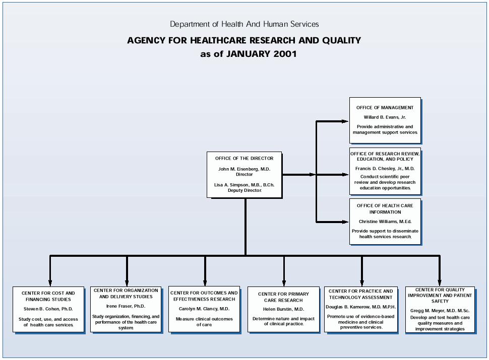 AHRQ Organizational Chart, FY 2001