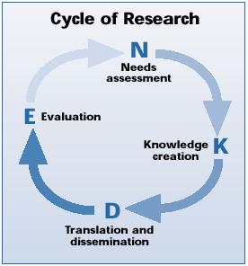 AHRQ Cycle of Research: Needs assessment; Knowledge creation; Translation and dissemination; Evaluation