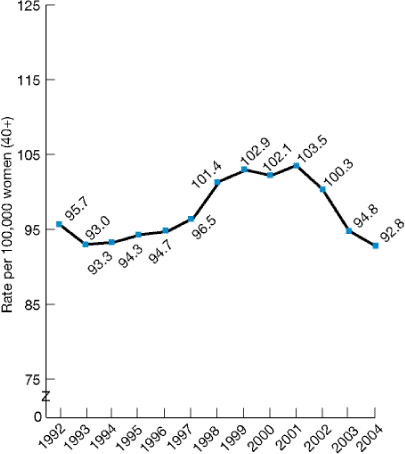 Line graph shows age-adjusted rate of late stage a breast cancer per 100,000 women age 40 and over: 1992, 95.7; 1993, 93; 1994, 93.3; 1995, 94.3; 1996, 94.7; 1997, 96.5; 1998, 101.4; 1999, 102.9; 2000, 102.1; 2001, 103.5; 2002, 100.3; 2003, 94.8; 2004, 92.8.