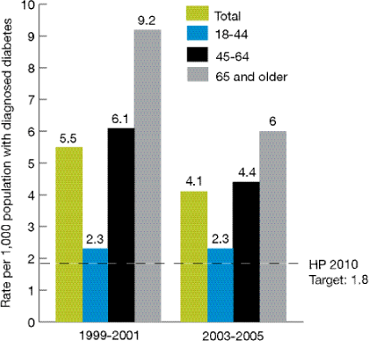 Bar chart shows hospital admissions for lower extremity amputations per 1,000 adult patients with diagnosed diabetes. Healthy People 2010 Target: 1.8.  1999-2001--total, 5.5; 18-44, 2.3; 45-64, 6.1; 65 and older, 9.2. 2003-2005--total, 4.1; 18-44, 2.3; 45-64, 4.4; 65 and older, 6.