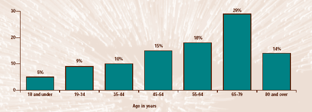 Bar graph shows percent of total expenditure by age in years: 18 and under, 5%; 19-34 years, 9%; 35-44 years, 10%; 45-54 years, 15%; 55-64 years, 18%; 65-79 years, 29%; 80 and over, 14%.