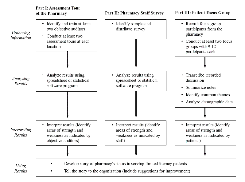 Flow Chart displays a matrix format representing the three parts of the pharmacy health literacy assessment.  For details, go to [D] Text Description.