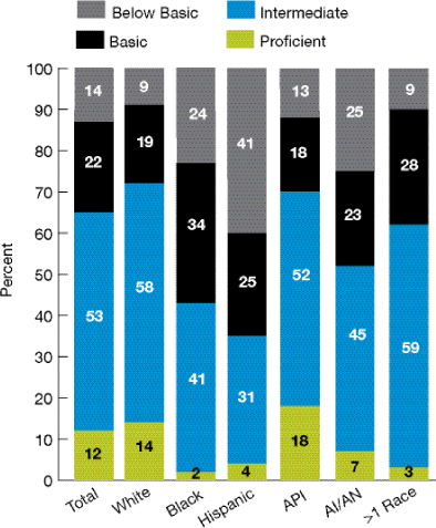 Stacked columns chart shows percentage of adults in each health literacy level, by race and ethnicity. Total: Proficient, 12; Intermediate, 53; Basic, 22; Below Basic, 14. White: Proficient, 14; Intermediate, 58; Basic, 19; Below Basic; 9. Black: Proficient, 2; Intermediate, 41; Basic, 34; Below Basic, 24. Hispanic: Proficient, 4; Intermediate, 31; Basic, 25; Below Basic, 41. API: Proficient, 18; Intermediate, 52; Basic, 18; Below Basic, 13. AI/AN: Proficient, 7; Intermediate, 45; Basic, 23; Below Basic, 25. More than 1 Race: Proficient, 3; Intermediate, 59; Basic, 28; Below Basic, 9.