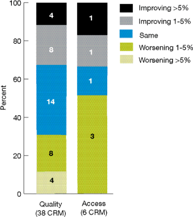 Stacked column chart shows change in Black-White disparities over time: Quality (38 CRM): Worsening greater than 5%, 4; Worsening 1-5%, 8; Same, 14; Improving 1-5%, 8;  Improving greater than 5%, 4. Access (6 CRM): Worsening greater than 5%, 0; Worsening 1-5%, 3; Same, 1; Improving 1-5%, 1; Improving greater than 5%, 1.