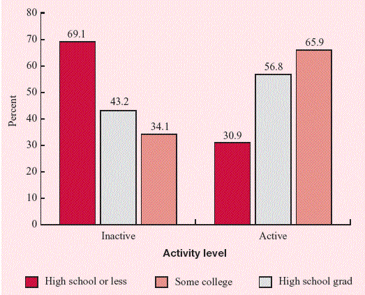 Bar graph shows activity level for the following: Inactive: High school or less (69.1%); High school grad (43.2%); Some college (34.1%); Active:  High school or less (30.9%); High school grad (56.8%); Some college (65.9%).