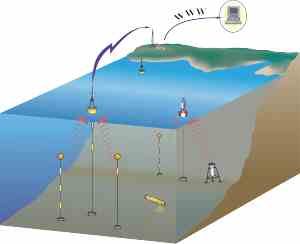 Figure 1. Conceptual picture of proposed low-cost acoustic telemetry system for retrieving coastal times series data in near real time.