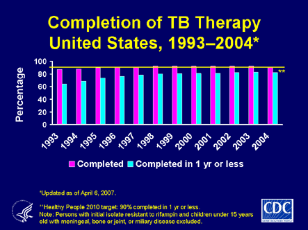 Slide 27: Completion of TB Therapy, United States, 1993–2004. 