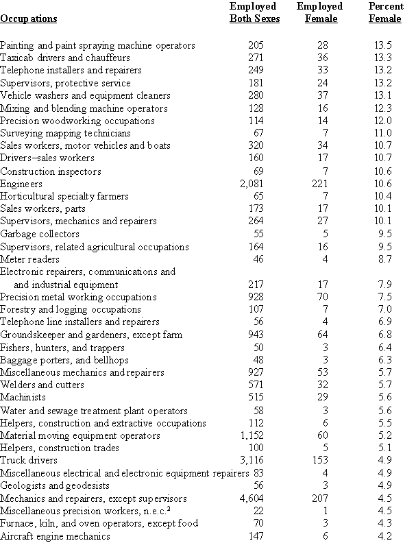 Nontraditional Occupations of Employed Women in 1999