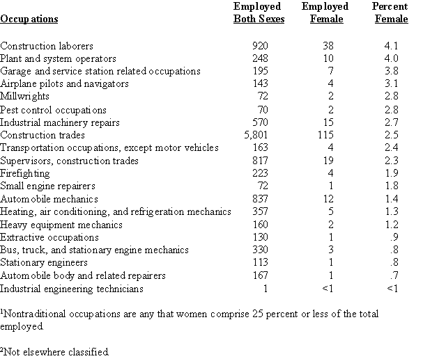 Nontraditional Occupations of Employed Women in 1999