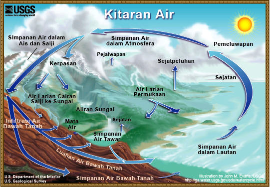 Ringkasan kitaran air. 