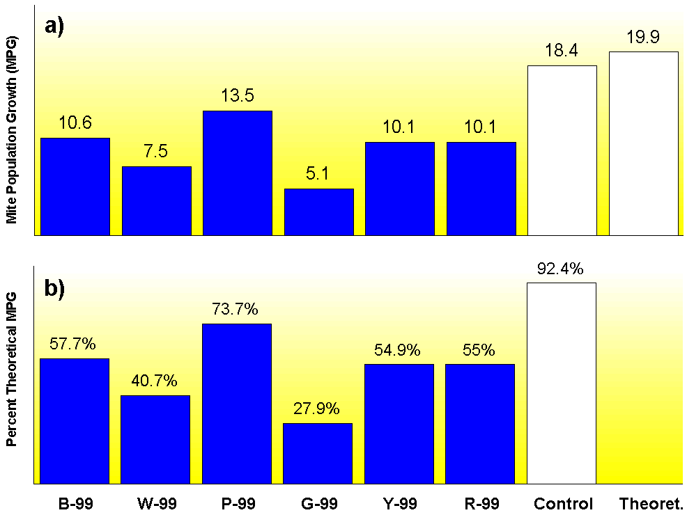 Fig. 3 - (a) The average mite population growth (MPG) expressed as fold increase in V. destructor mite populations in six Primorsky queen lines and domestic control colonies, and (b) these values expressed as a percentage of the increase in V. destructor mite populations in domestic control colonies for trials conducted in 1999.  B = blue, W = white, P = purple,?