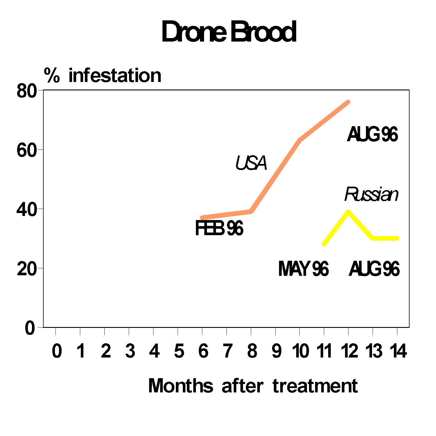 Figure of Drone brood infestation