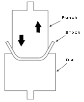 Figure 7: a seventh type of hazardous mechanical motion: bending action