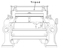 Figure 20: Safety Tripod on a Rubber Mill