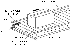 Figure 29: Chain Driven Live Roller Conveyor.  Note: Some guards and covers are not shown to facilitate viewing of moving parts. Equipment must not be operated without guards and covers in place.