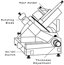 Figure 37: Meat Slicer