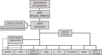 AFIS organization chart