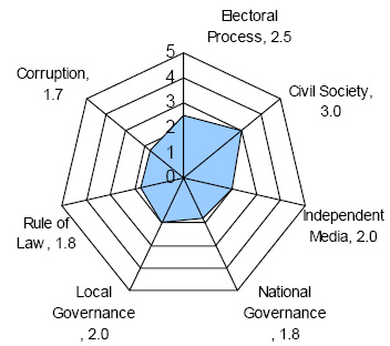 Graph shows Kosovo Democratic Reform: corruption, 1.7; electoral process, 2.5; civil society, 3.0; independent media, 2.0; national governance, 1.8; local governance, 2.0; rule of law, 1.8