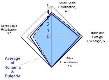 Graph shows Kosovo Economic Reform: Average of Romania and Bulgaria, large scale privatization, 3.0; small scale privatization, 4.0; trade and foreign exchange, 5.0, price liberalization, 5.0