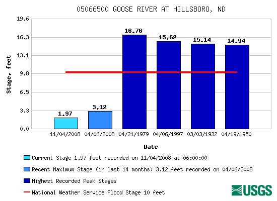 Flood tracking chart for 05066500 GOOSE RIVER AT HILLSBORO, ND