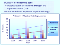 Graph of the increasing number of papers in hydrology journals that reference work by the USGS on the hyporheic zone, transient storage, and/or the solute transport modeling code OTIS