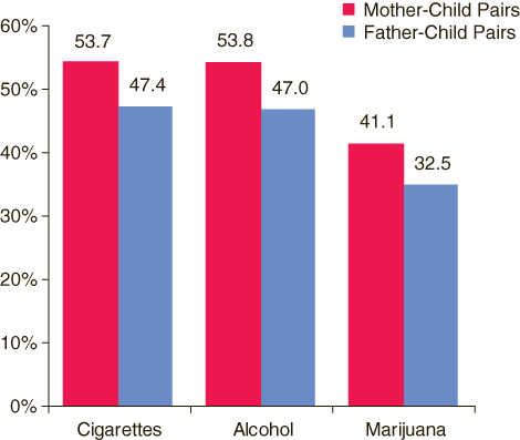 This figure is a vertical bar graph comparing percentages of parents in parent-child pairs* who were aware of their child's substance use where the child had used substance in the past year: 2002-2006. Accessible table located below this figure.