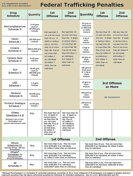 Federal Trafficking Penalties Chart.
