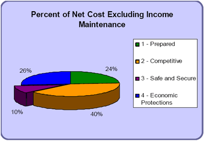 Percent of Net Cost Excluding Income Maintenance