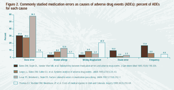 Bar chart showing medication errors as causes of adverse drug events in four studies by dose error, known allergy, wrong drug/patient, route error, frequency. Access Text Version for data