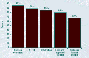 A bar graph showing the percentage of patients reporting improvement after cataract surgery based on five measures. 96 percent had improved visual acuity as measured on the Snellen eye chart; 89 percent had an improved VF-14 score; 85 percent had improved satisfaction with vision; 80 percent had less self-reported trouble with vision; and 67 percent reported improvement based on the general health status test, the Sickness Impact Profile (SIP).