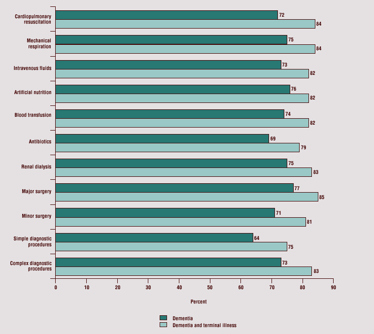 Bar graphs showing the percent of adults refusing 11 selected treatments for hypothetical health scenarios of dementia or dementia with a terminal illness; see text description for details.