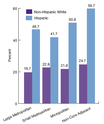 This is a graph showing people under age 65 with any period of uninsurance in past year, by ethnicity. Large Metropolitan Non-Hispanic White: 19.7, Large Metropolitan Hispanic: 46.7; Small Metropolitan Non-Hispanic White: 22.8, Small Metropolitan Hispanic: 41.7; Micropolitan Non-Hispanic White: 21.8, Micropolitan Hispanic: 50.8; Non-Core Adjacent Non-Hispanic White: 24.7, Non-Core Adjacent Hispanic: 59.7