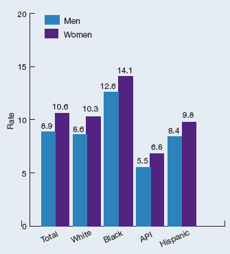 This is a graph showing the rate of postoperative pulmonary embolus/deep vein thrombosis per 1,000 surgical discharges, by race/ethnicity. Men: Total = 8.9, White = 8.6, Black = 12.6, API = 5.5, Hispanic = 8.4; Women: Total = 10.6, White = 10.3, Black = 14.1, API = 6.8, Hispanic = 9.8.