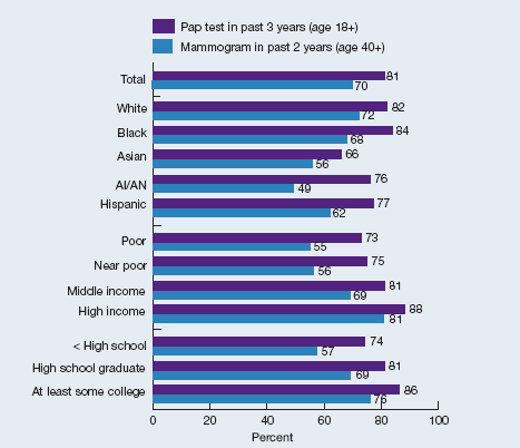 This is a graph showing the percentage of women age 18+ with Pap test in past 3 years and the number of women age 40+ with mammogram in past 2 years, by race/ethnicity, income, and education. Pap test in past 3 years (age 18+): Total = 81%, White = 82%, Black = 84%, Asian = 66%, AI/AN = 76%, Hispanic = 77%, Poor = 73%, Near poor = 75%, Middle income = 81%, High income = 88%, Less than high school = 74%, High school graduate = 81%, At least some college = 86%; Mammogram in past 2 years (age 40+): Total = 70%, White = 72%, Black = 68%, Asian = 56%, AI/AN = 49%, Hispanic = 62%, Poor = 55%, Near poor = 56%, Middle income = 69%, High income = 81%, Less than high school = 57%, High school graduate = 69%, At least some college = 76%.