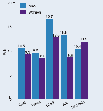 This is a graph showing the rate of postoperative septicemia per 1,000 elective surgery discharges, by race/ethnicity. Men: Total = %, White = %, Black = %, API = %, Hispanic = %, ; Women: Total = %, White = %, Black = %, API = %, Hispanic = %.