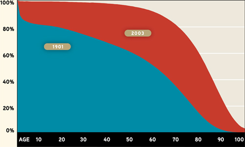 White female survival in the U.S.: 1901 and 2003.