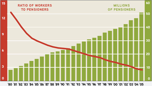 China's declining ratio of covered workers to pensioners.