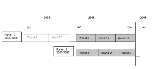 The data were collected in Rounds 1, 2, and 3 for MEPS Panel 11 and Rounds 3, 4, and 5 for MEPS Panel 10. (Note that Round 3 for a MEPS panel is designed to overlap two calendar years).