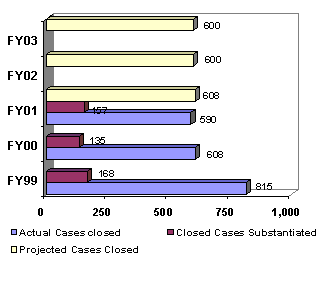 Chart:  Investigations Closed