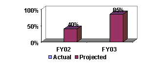 Chart:  % of Major Systems with Tested Contingency Plan