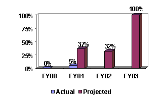 Chart:  % of Information Collections Under the PRA Converted to Electronic Format