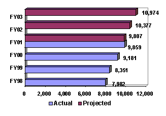 Chart:  Border Patrol Agents On-Board