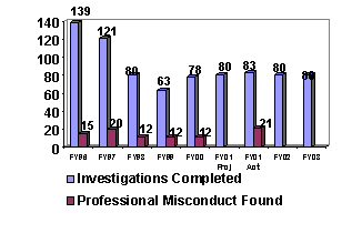 Chart:  Investigations of Alleged Professional Misconduct by DOJ Attorneys [OPR]