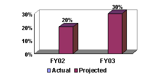 Chart:  % of Eligible Contracts Using Performance Based Contracting